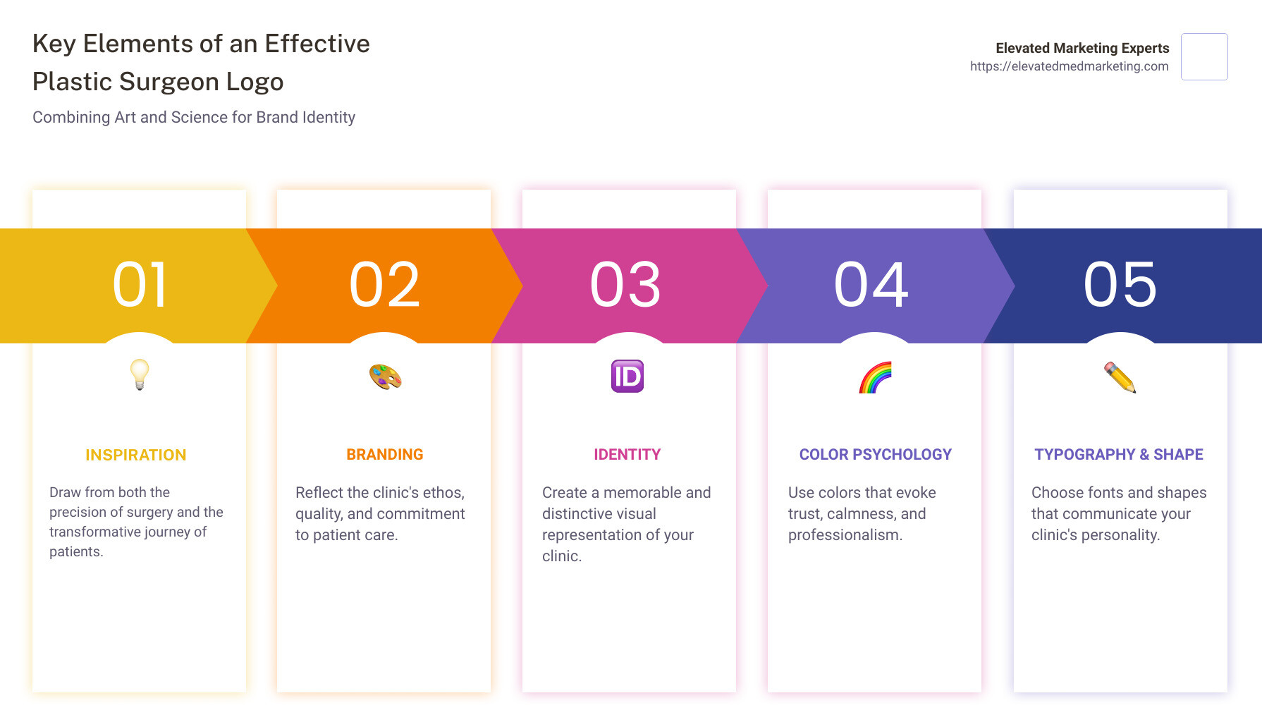 Infographic explaining the key elements of effective plastic surgeon logo designs, including symbolism, color psychology, typography choices, and how these elements combine to reflect the clinic's values and target audience. - plastic surgeon logo design infographic pillar-5-steps