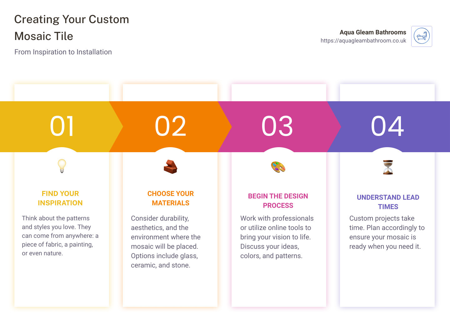 Detailed infographic showing the step-by-step process from inspiration to installation of custom mosaic tiles, including selecting patterns, choosing materials, and planning for installation. - custom mosaic tile infographic pillar-4-steps