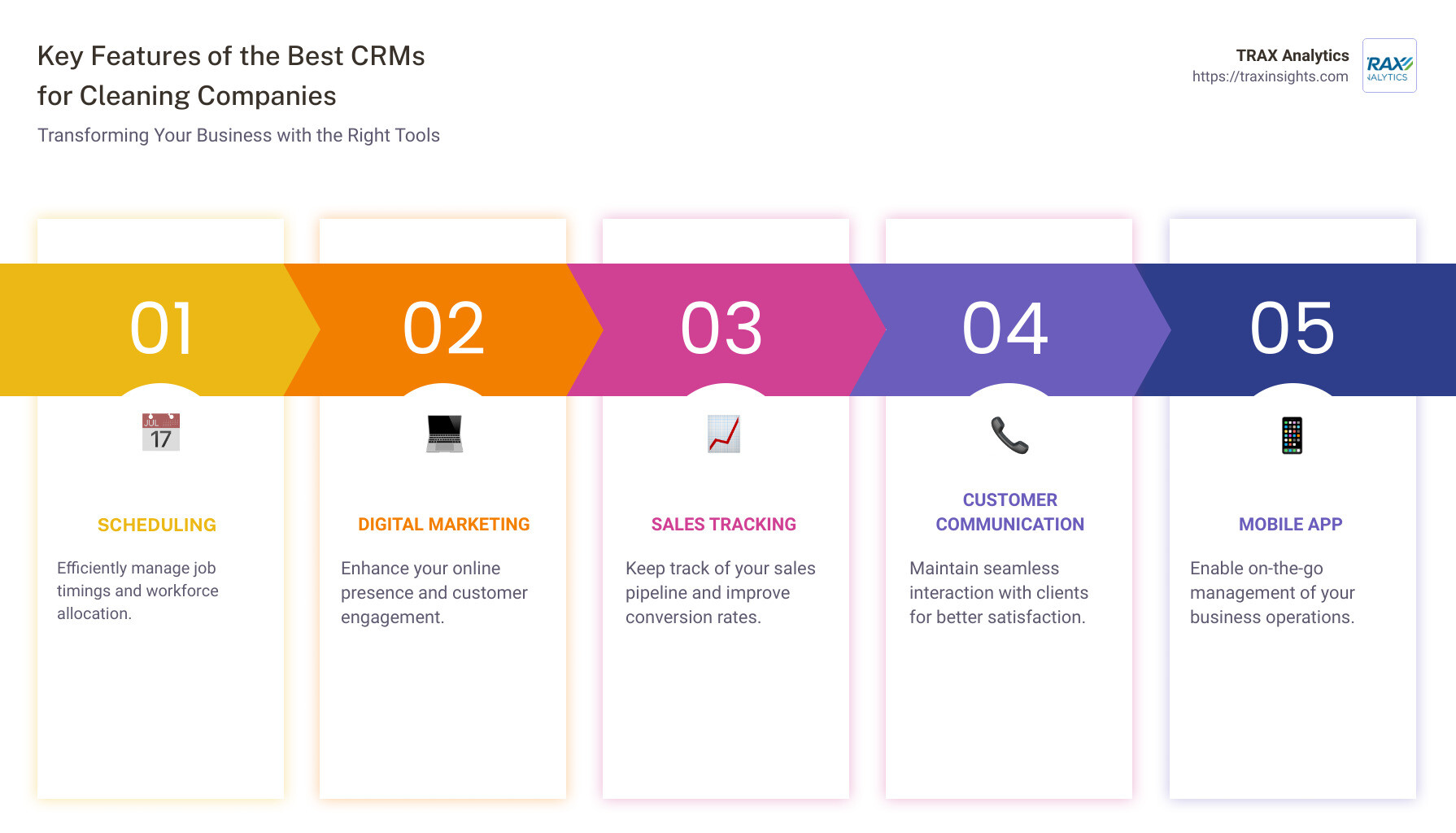 Detailed infographic showing the key features of the best CRMs for cleaning companies, including scheduling capabilities, digital marketing tools, sales tracking features, customer communication methods, and mobile app availability - crm for cleaning company infographic pillar-5-steps