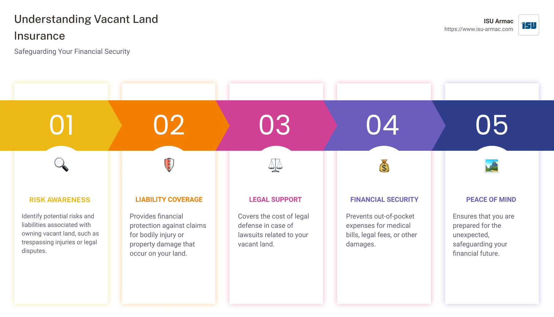 a12a11e4edfc9f0d792f2451a70872921f7cc44e The Ultimate Guide to Vacant Land Insurance Discover the essentials of insurance on vacant land with our comprehensive guide. Learn why it's crucial for financial security and how to get covered. Detailed infographic showing the benefits of vacant land insurance, the types of risks it covers, including injury liabilities, legal defense costs, and how it compares to not having insurance at all - insurance on vacant land infographic pillar-5-steps