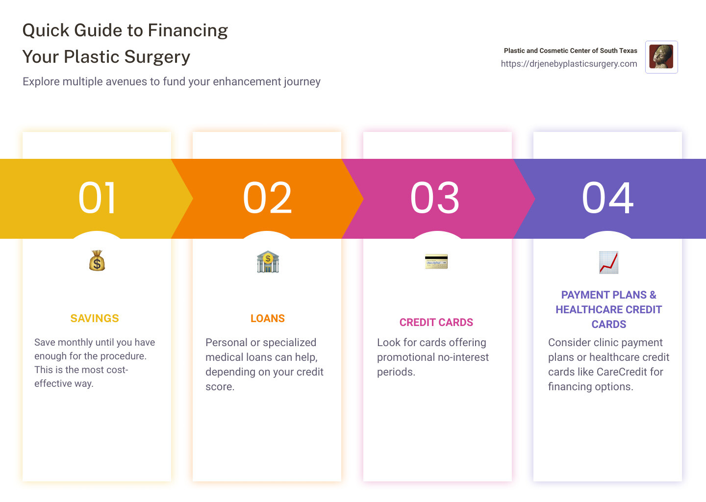 The Ultimate Guide to Financing Your Plastic Surgery Infographic detailing steps to finance plastic surgery with symbols for savings, loans, credit cards, payment plans, and healthcare credit cards - how do i finance plastic surgery infographic pillar-4-steps