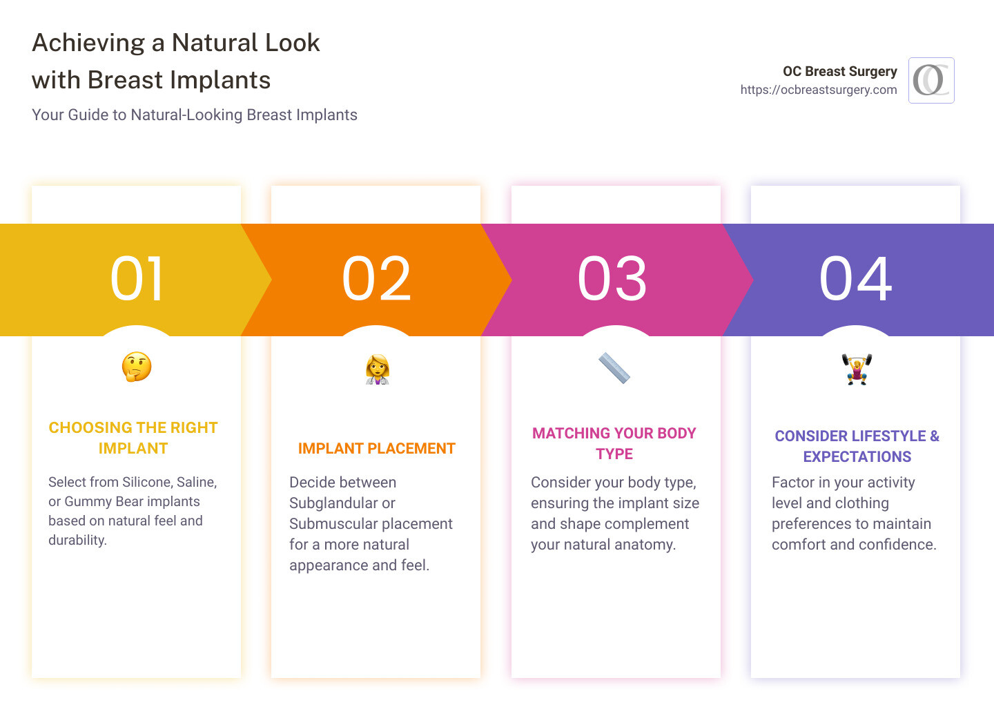 Infographic detailing steps to achieving natural-looking breast implants: Selecting the right implant material, choosing the proper placement technique, considering your body type and lifestyle - can breast implants look and feel natural infographic pillar-4-steps