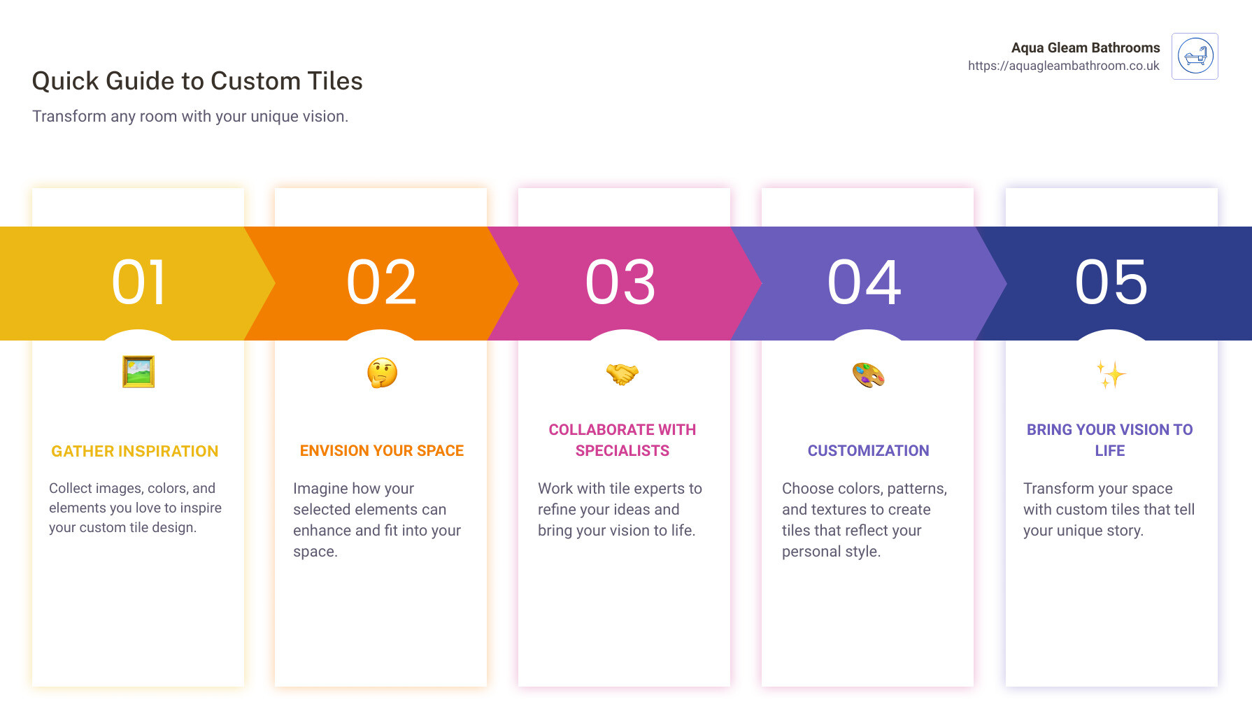 Custom Tile Quick Start Guide: Visual Representation - custom tile infographic pillar-5-steps