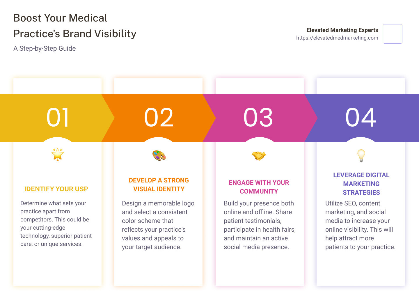 Step-by-step process to boost your medical practice's brand visibility: 1. Identify your USP. 2. Create a cohesive visual identity. 3. Engage with your local community and online. 4. Apply focused digital marketing strategies. 5. Ensure clear and effective brand communication. - medical practice branding infographic pillar-4-steps