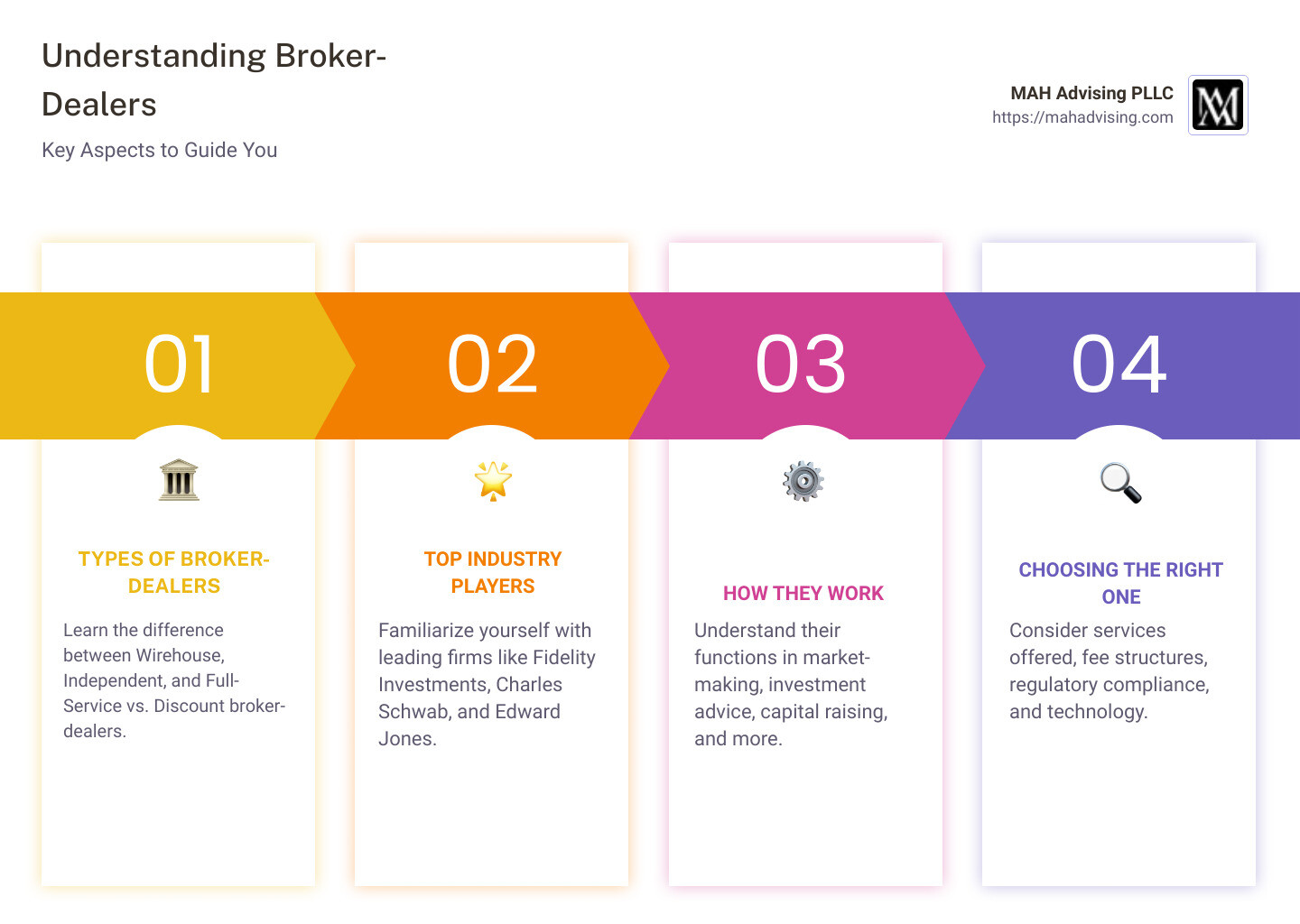 An infographic showing the top broker-dealers, categorized by full-service and discount, their main services, and the target clients they serve. The infographic further illustrates the regulatory body, FINRA, overseeing their operations, ensuring market integrity and consumer protection. - broker dealers infographic pillar-4-steps