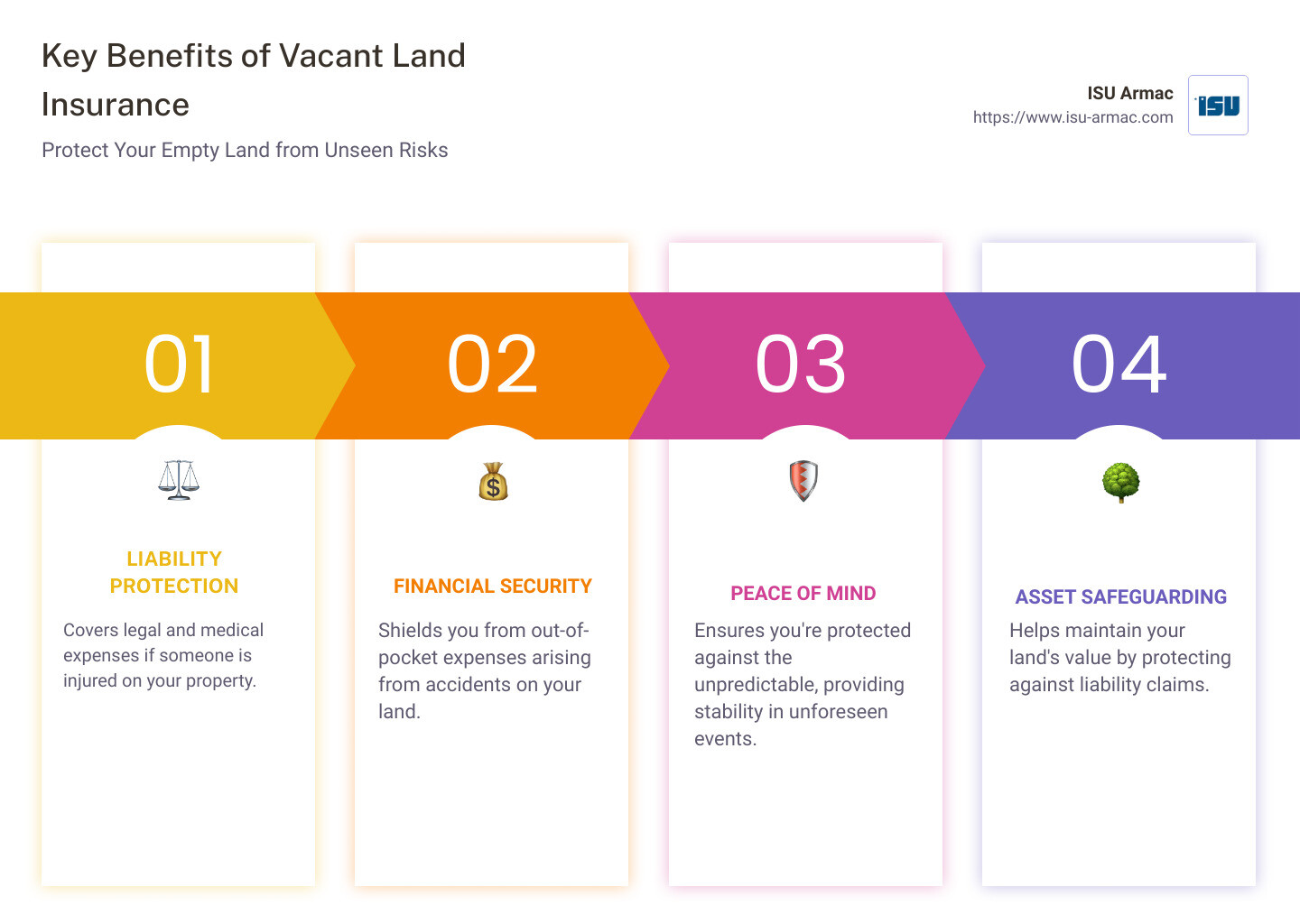 Infographic describing the key benefits and protection offered by vacant land insurance, including scenarios covered, such as accidents on property leading to legal claims, and the financial security it provides - vacant land insurance infographic pillar-4-steps