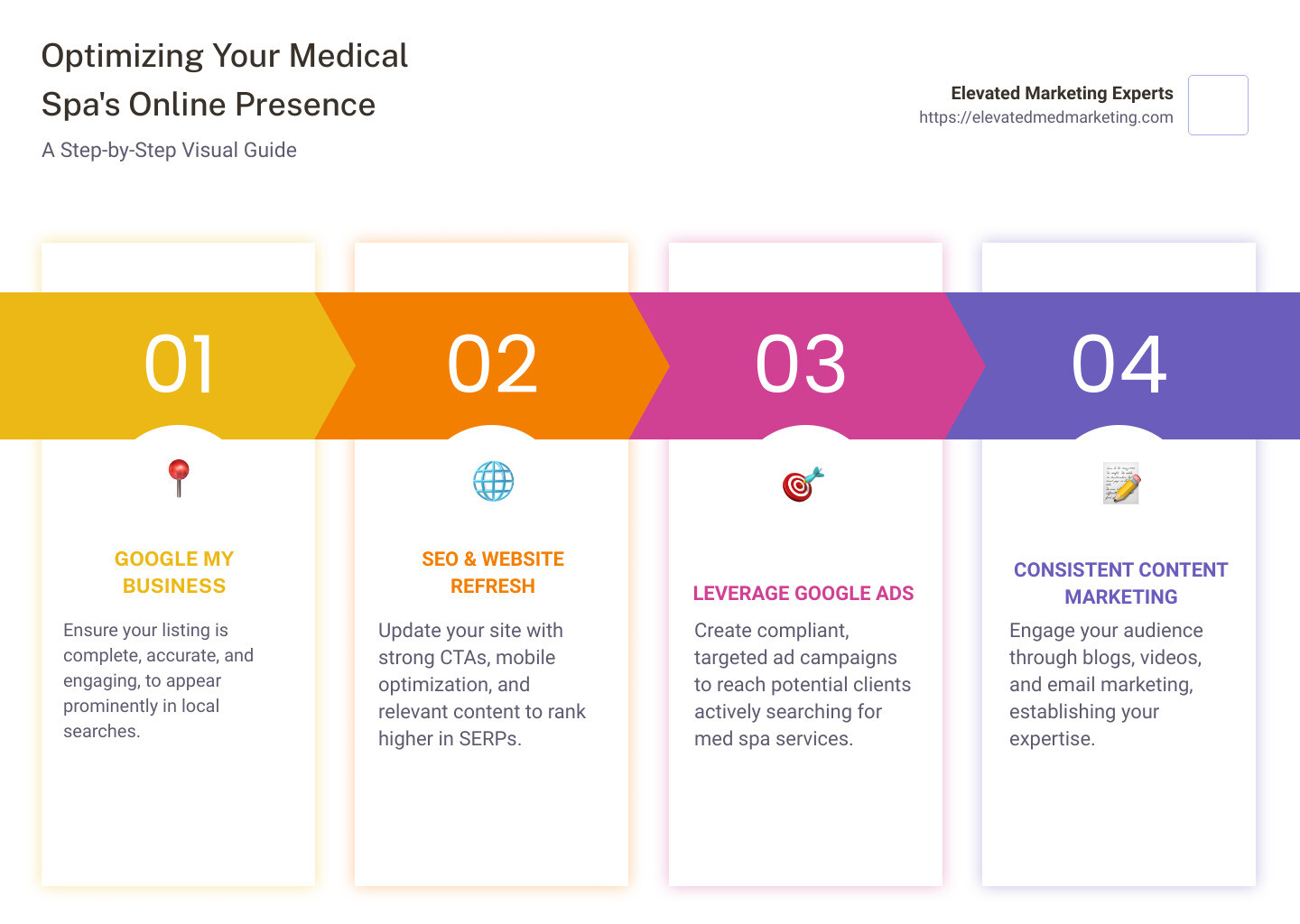 Infographic detailing a step-by-step visual guide to optimizing a medical spa's online presence, highlighting key actions like improving the Google My Business profile, utilizing local SEO strategies, updating the website with better SEO practices and engaging content, leveraging Google Ads while respecting regulations, and employing effective email marketing tactics to engage and convert potential clients. - 34 medical spa marketing solutions infographic pillar-4-steps