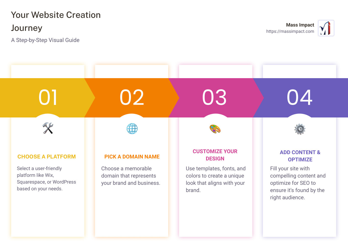 Step-by-step visual guide to creating a website, including choosing a platform, selecting a domain, customizing the design, adding content, and optimizing for SEO - create website infographic pillar-4-steps