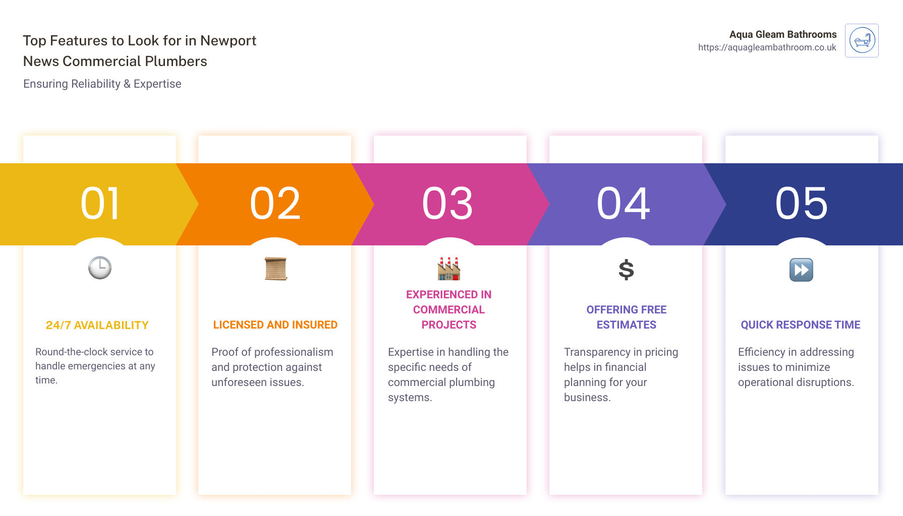 Infographic showing the top features to look for in Newport News commercial plumbers: 24/7 availability, licensed and insured, experienced in commercial projects, and offering free estimates. - newport news plumbers infographic pillar-5-steps