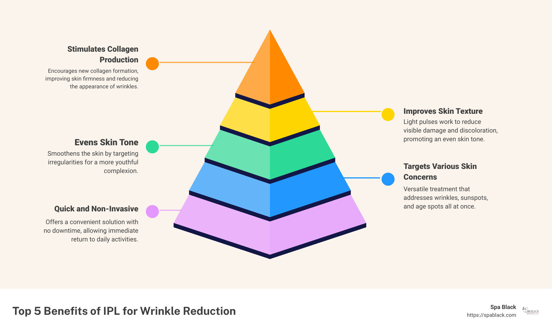 Infographic on benefits of IPL for wrinkle reduction - is ipl effective for wrinkles infographic pyramid-hierarchy-5-steps