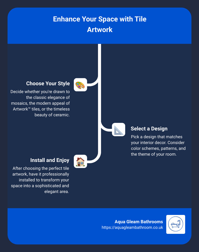 A comprehensive guide to choosing and incorporating tile artwork in your home renovations, showcasing examples of mosaics, ceramic murals, and Artwork™ tiles in various living spaces. - tile artwork infographic infographic-line-3-steps