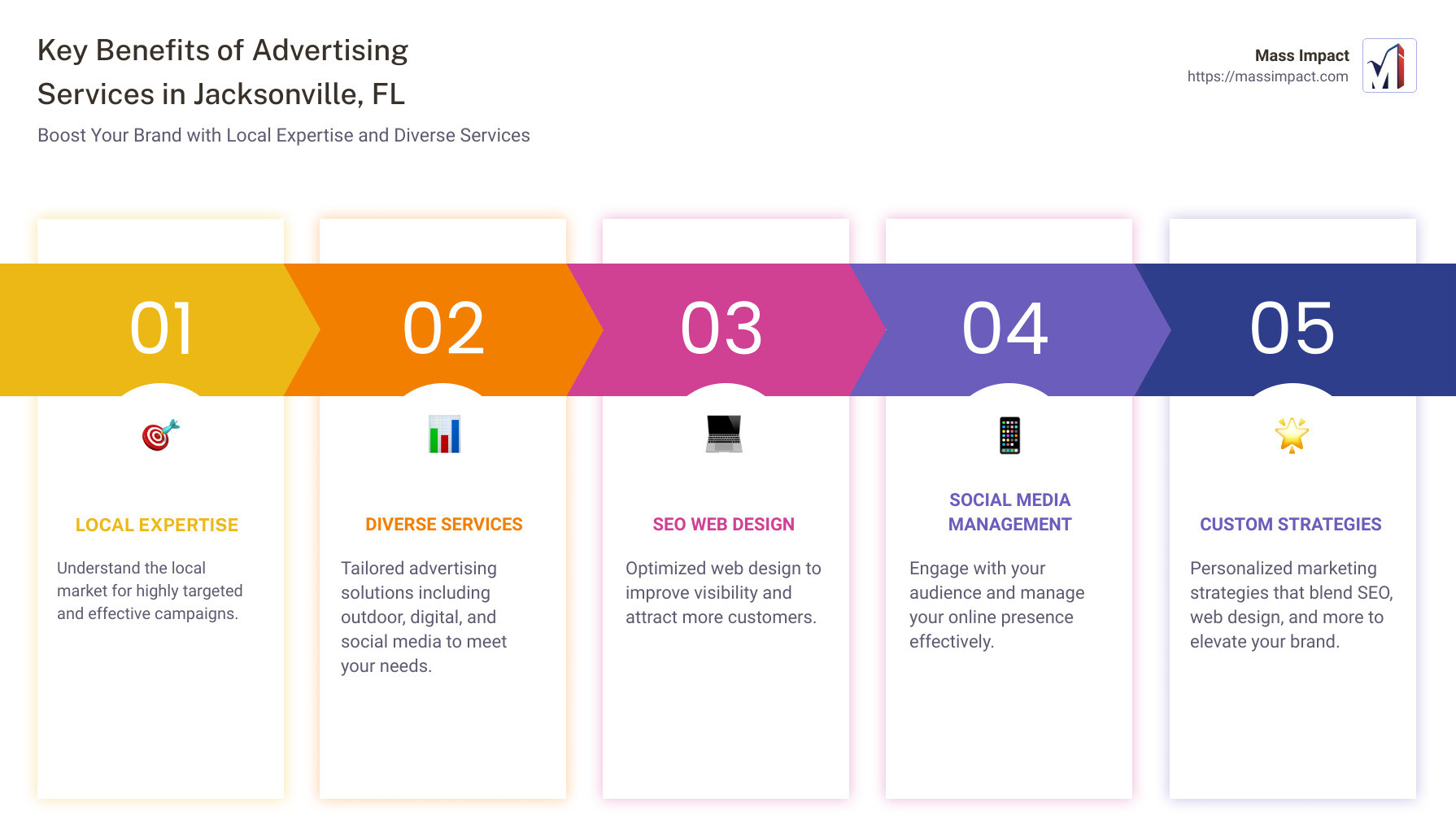 Key Benefits of Advertising Services in Jacksonville, FL: Local expertise leads to targeted campaigns, diverse services cater to various business needs, Mass Impact provides a blend of digital strategies to elevate your brand. - advertising in jacksonville fl infographic pillar-5-steps