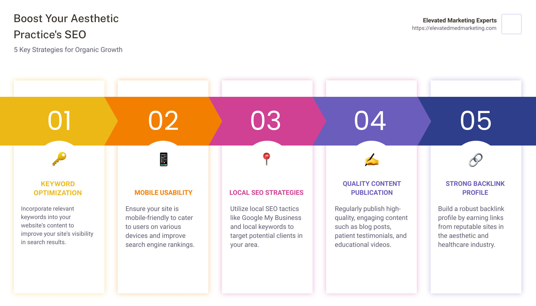 Infographic summarizing key steps to boost SEO for aesthetic practices: 1. Keyword Optimization, 2. Mobile Usability, 3. Local SEO Strategies, 4. Quality Content Publication, 5. Strong Backlink Profile - 35 aesthetic practice organic seo infographic pillar-5-steps