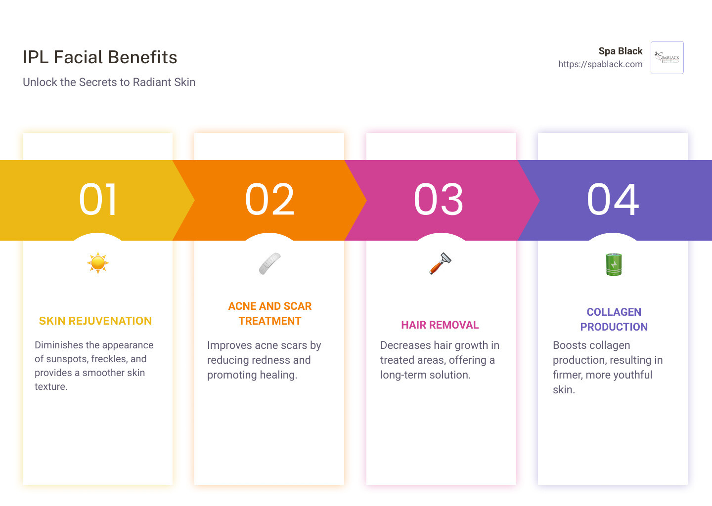 The IPL Facial Benefits Infographic illustrates benefits such as skin rejuvenation, acne treatment, hair removal, and improvement in skin texture, represented through icons and short descriptions for quick understanding. - ipl facial infographic pillar-4-steps