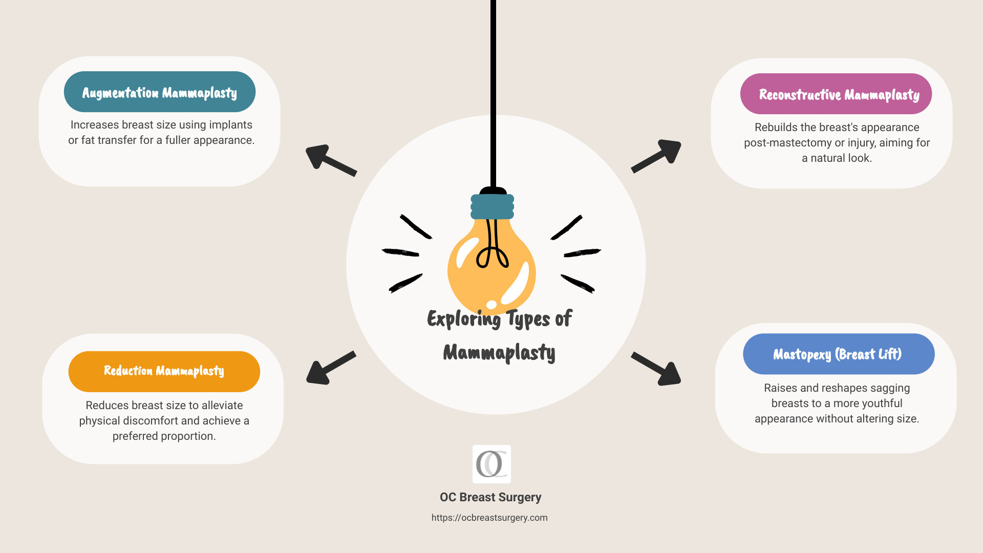 Types of Mammaplasty: Augmentation for increasing size with implants or fat transfer, Reduction for removing excess breast tissue, Reconstructive for rebuilding after mastectomy, Mastopexy for lifting without size change - mammaplasty infographic brainstorm-4-items