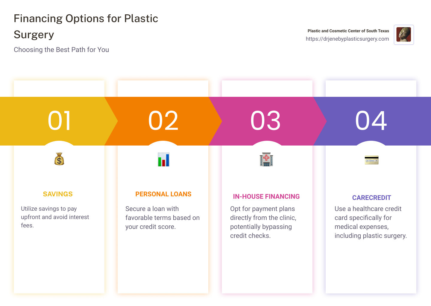 Financing Options for Plastic Surgery Infographic: Savings, Personal Loans, In-House Financing, CareCredit - how can i finance plastic surgery infographic pillar-4-steps