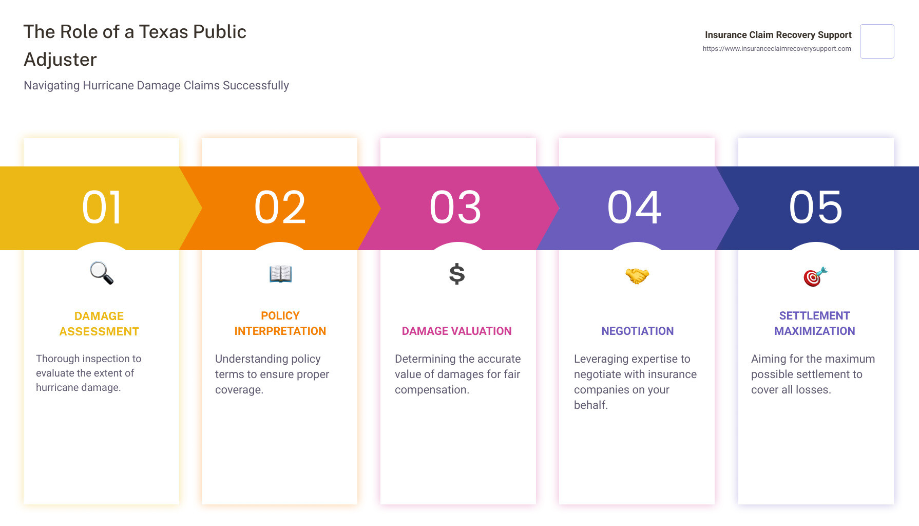 Understanding the role of a Texas public adjuster in hurricane damage claims - Texas public adjuster hurricane damage infographic pillar-5-steps