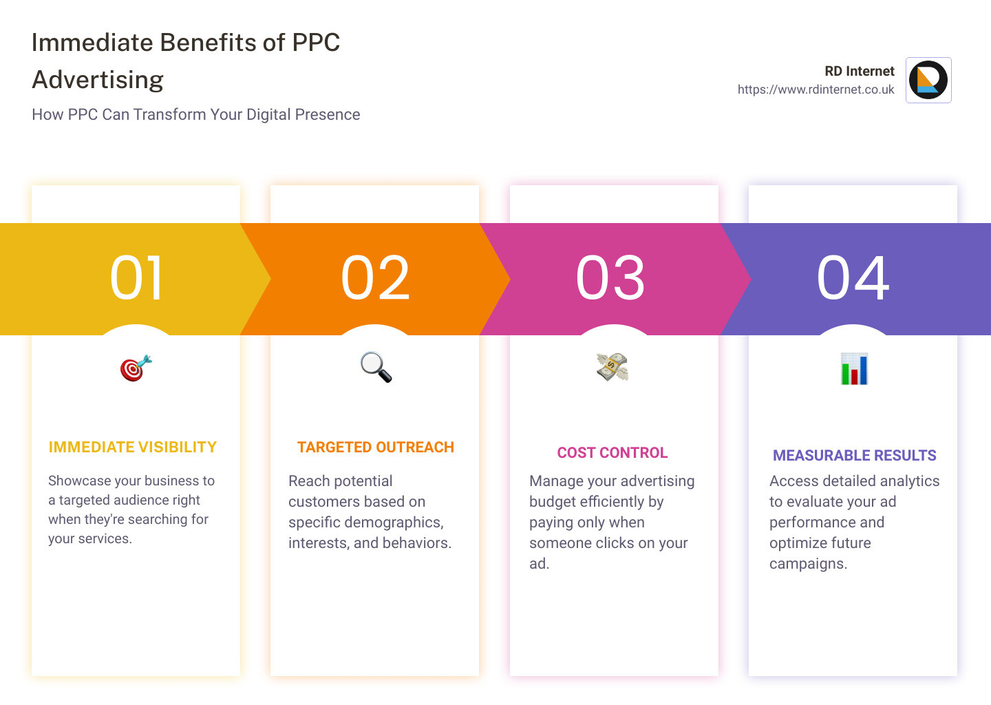 Detailed infographic showing immediate benefits of PPC advertising: Increased web traffic within hours, higher conversion rates through targeted ads, precise budget control allowing for scalable ad spend, and real-time analytics providing insights on ad performance. - ppc advertising company infographic pillar-4-steps