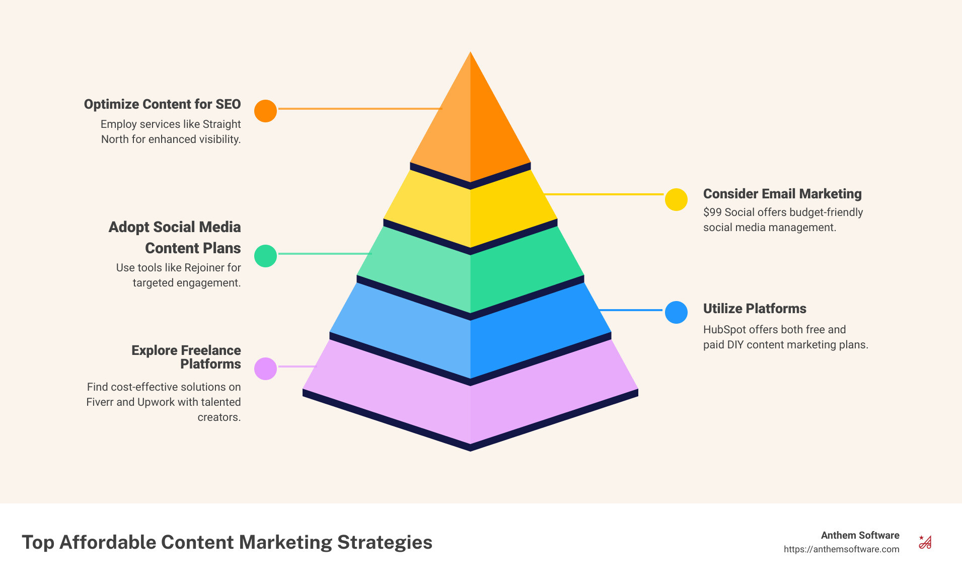 Infographic detailing cost-effective content marketing strategies, including leveraging freelancers on platforms like Fiverr and Upwork, utilizing free plans on HubSpot for DIY approaches, adopting affordable social media content plans, focusing on email marketing for B2B engagement, and SEO optimization techniques for greater online visibility. - affordable content marketing service infographic pyramid-hierarchy-5-steps