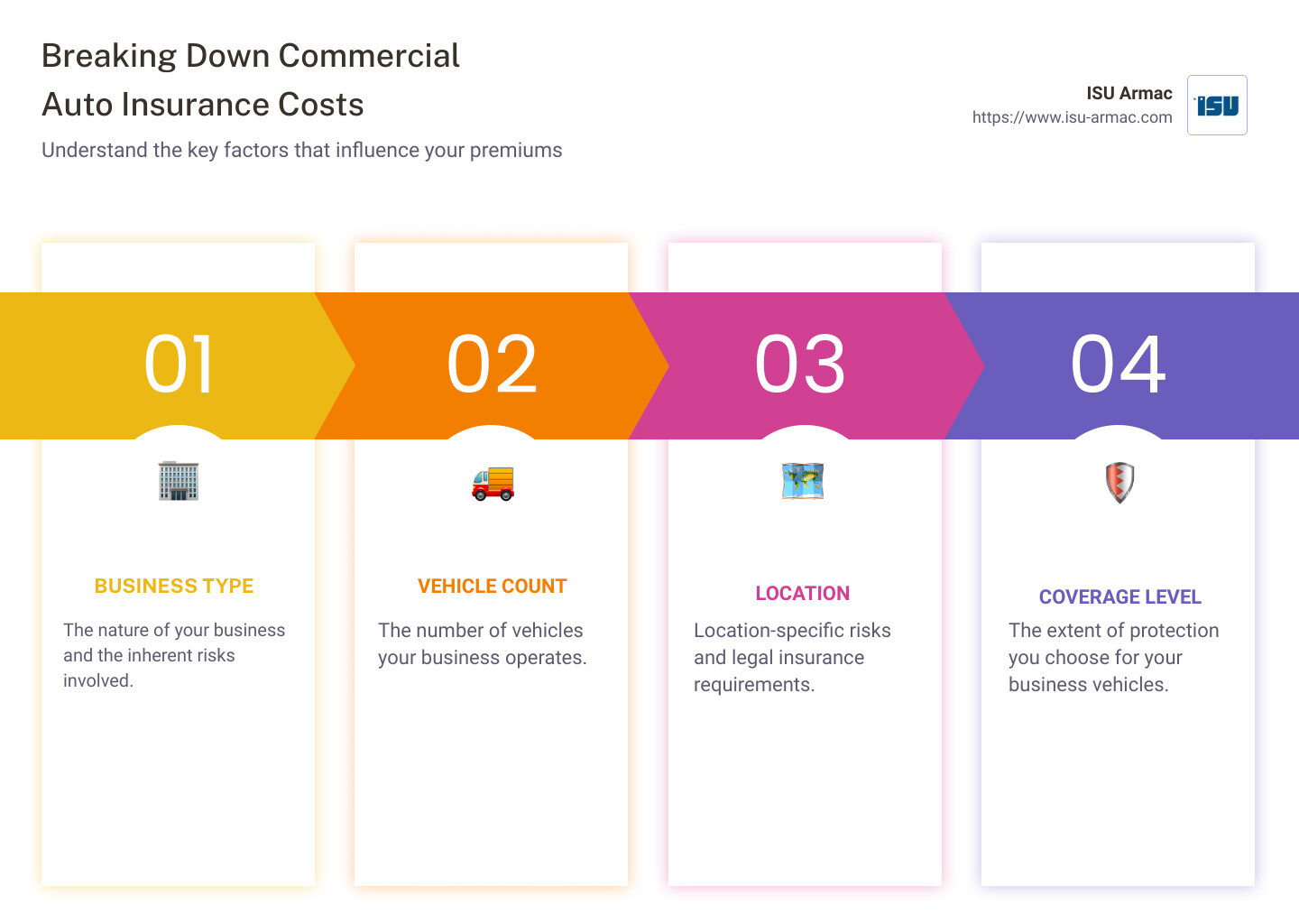 54058d79f73a8a18eda171c1c0dc7da48eba03a3 Understanding Commercial Auto Insurance Costs: A Quick Guide Discover the key to managing your budget with our guide on "how much does commercial auto insurance cost" and why it's essential for your business. Infographic detailing average commercial auto insurance costs by customer percentage, highlighting factors influencing costs such as business type, vehicle count, and location - how much does commercial auto insurance cost infographic pillar-4-steps