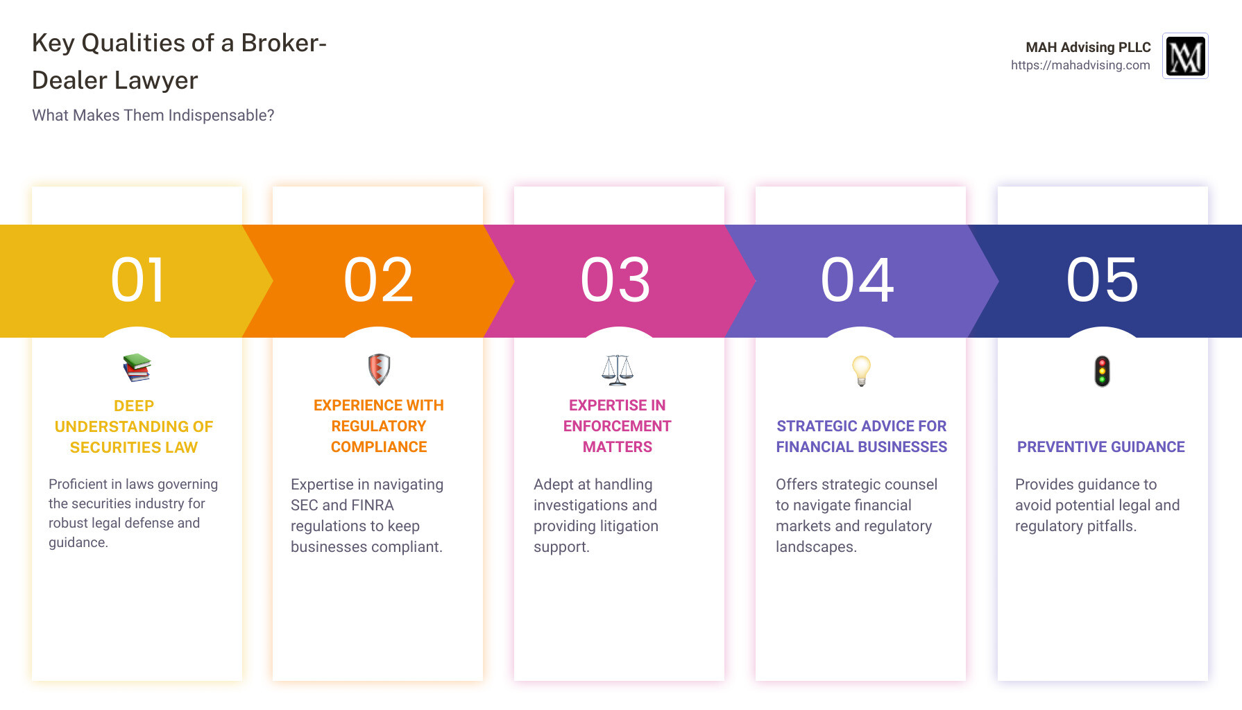 Infographic detailing: Key Qualities of a Broker-Dealer Lawyer - Deep Understanding of Securities Law, Experience with Regulatory Compliance, Expertise in Enforcement Matters, and Insights on Hiring Criteria: Experience, Knowledge, Testimonials, Regulatory Insight - broker dealer lawyer infographic pillar-5-steps