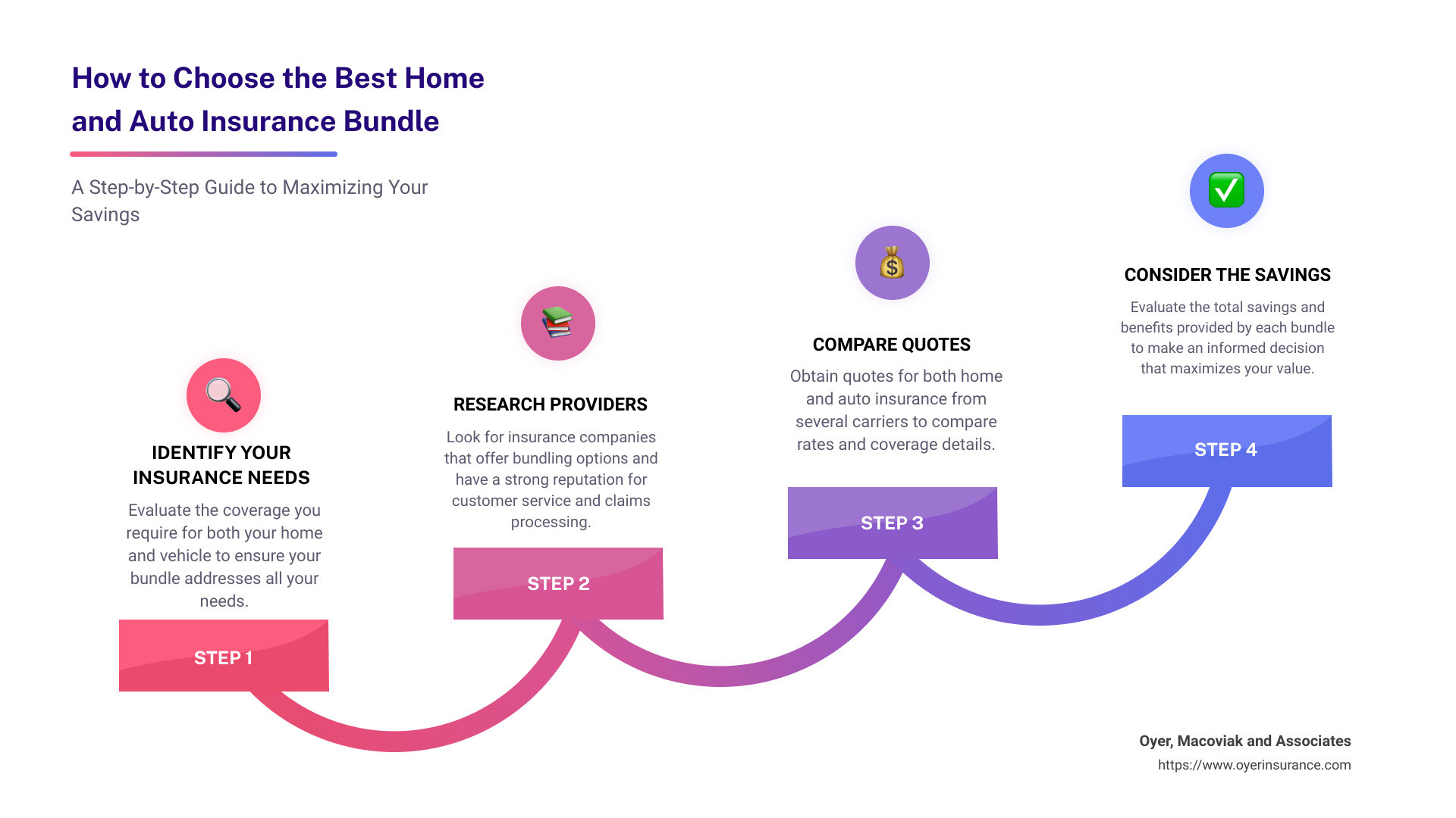 Infographic detailing the steps to choosing the best home and auto insurance bundle: 1. Identify your insurance needs. 2. Research providers offering bundling. 3. Compare quotes for both home and auto from several carriers. 4. Consider the savings and benefits of bundling. 5. Make an informed decision and start saving on premiums - home and auto insurance quotes infographic step-infographic-4-steps
