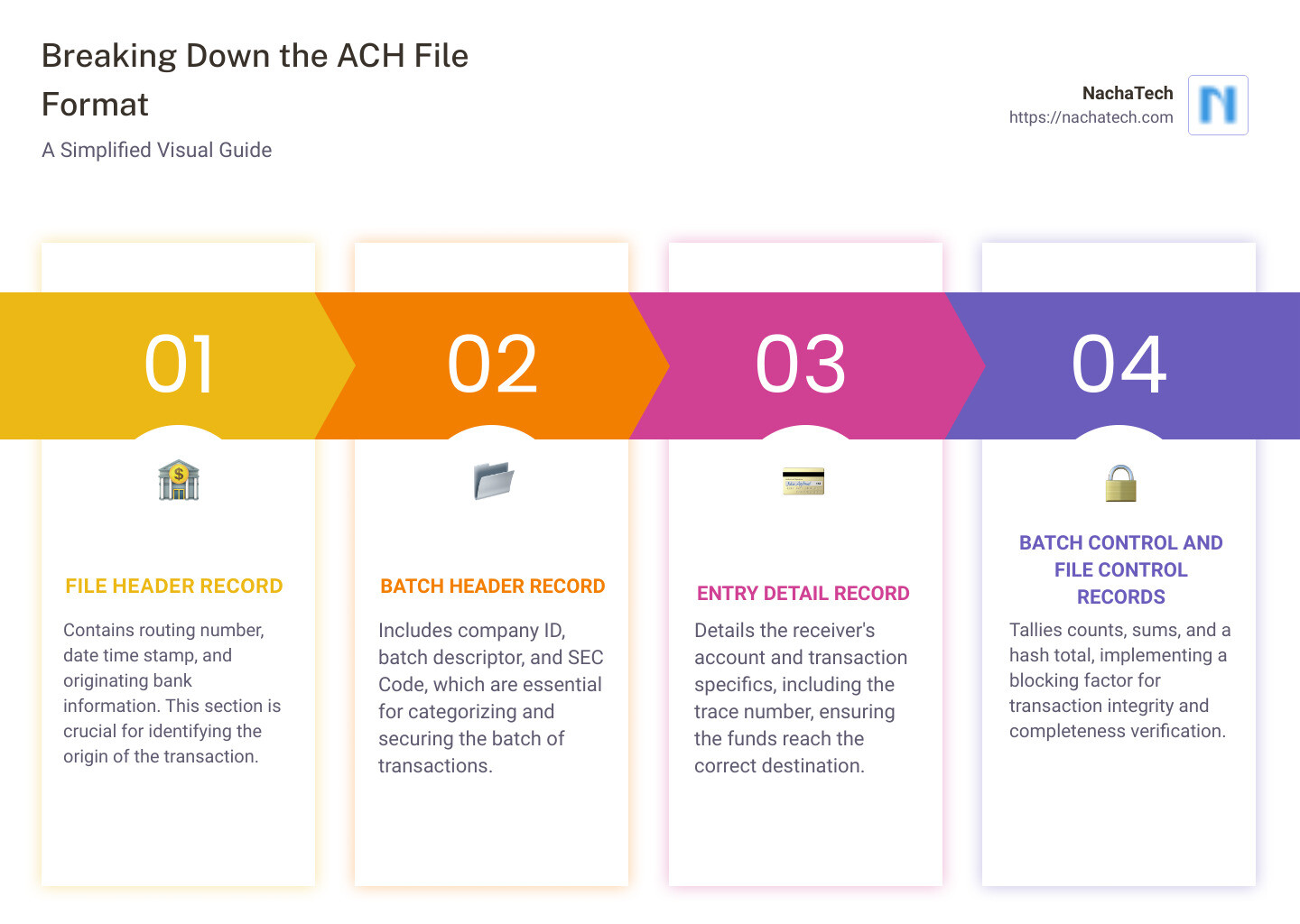 Detailed infographic breaking down ACH file format including sections such as file header, batch header, entry detail, and control records, highlighting the significance of the standard entry class code and the importance of accurate record types for secure and efficient transaction processing - ACH file format infographic pillar-4-steps