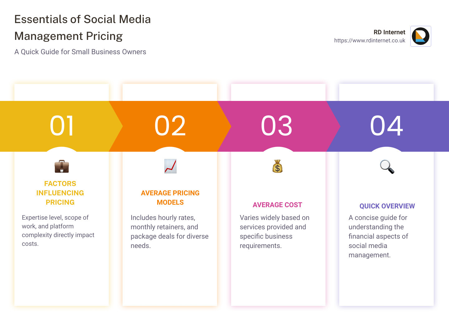 This infographic provides a quick overview of social media management pricing, highlighting key factors that influence cost, common pricing models, and a basic cost range to expect. It serves as a concise guide for small business owners to understand the financial aspect of social media management without diving into the complexity of specific services. - social media management pricing infographic pillar-4-steps