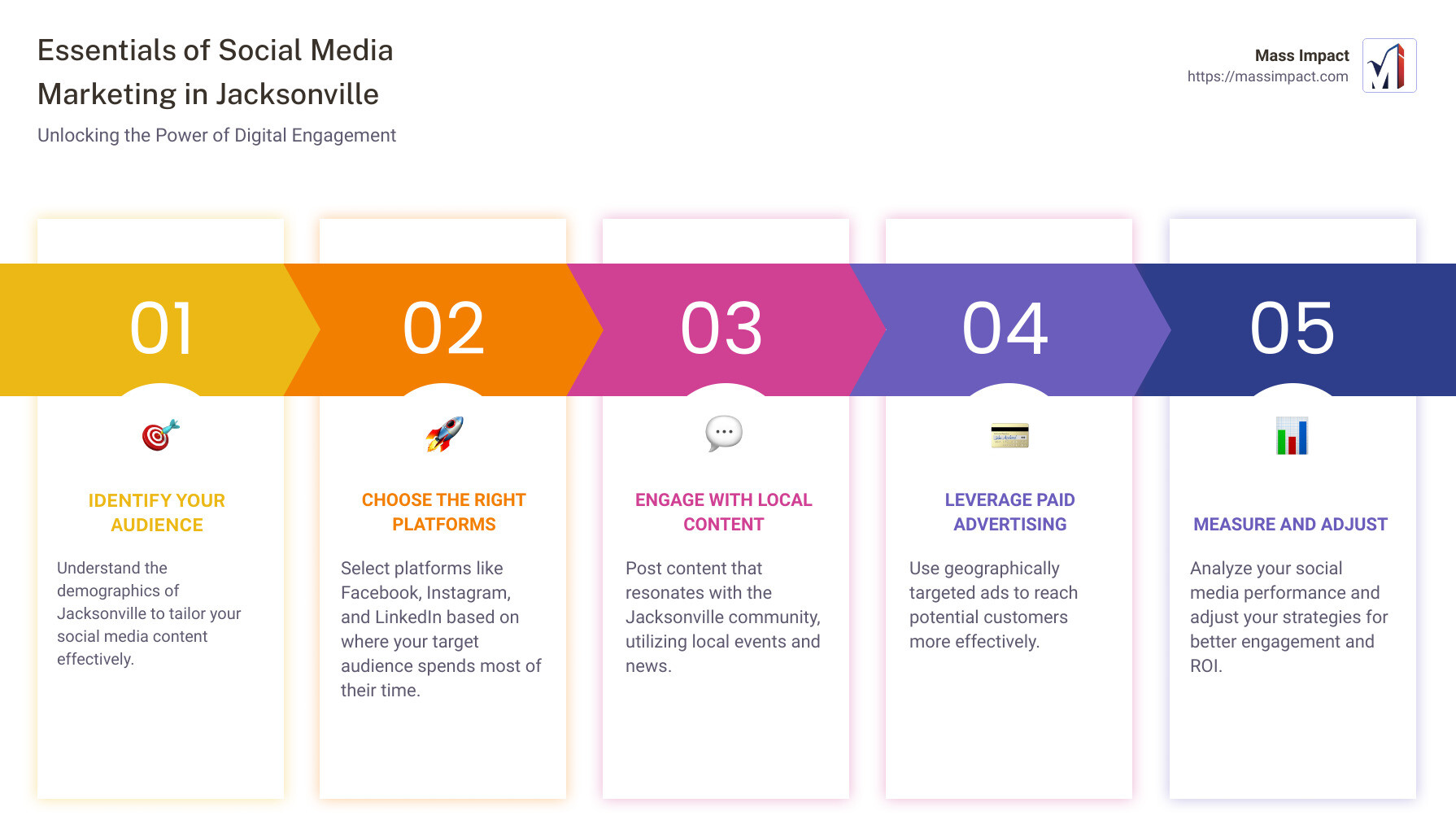 Infographic detailing the importance of social media marketing for Jacksonville businesses, including stats on local platform usage, tips for engaging with the Jacksonville community, and the impact on local search visibility - social media marketing jacksonville fl infographic pillar-5-steps