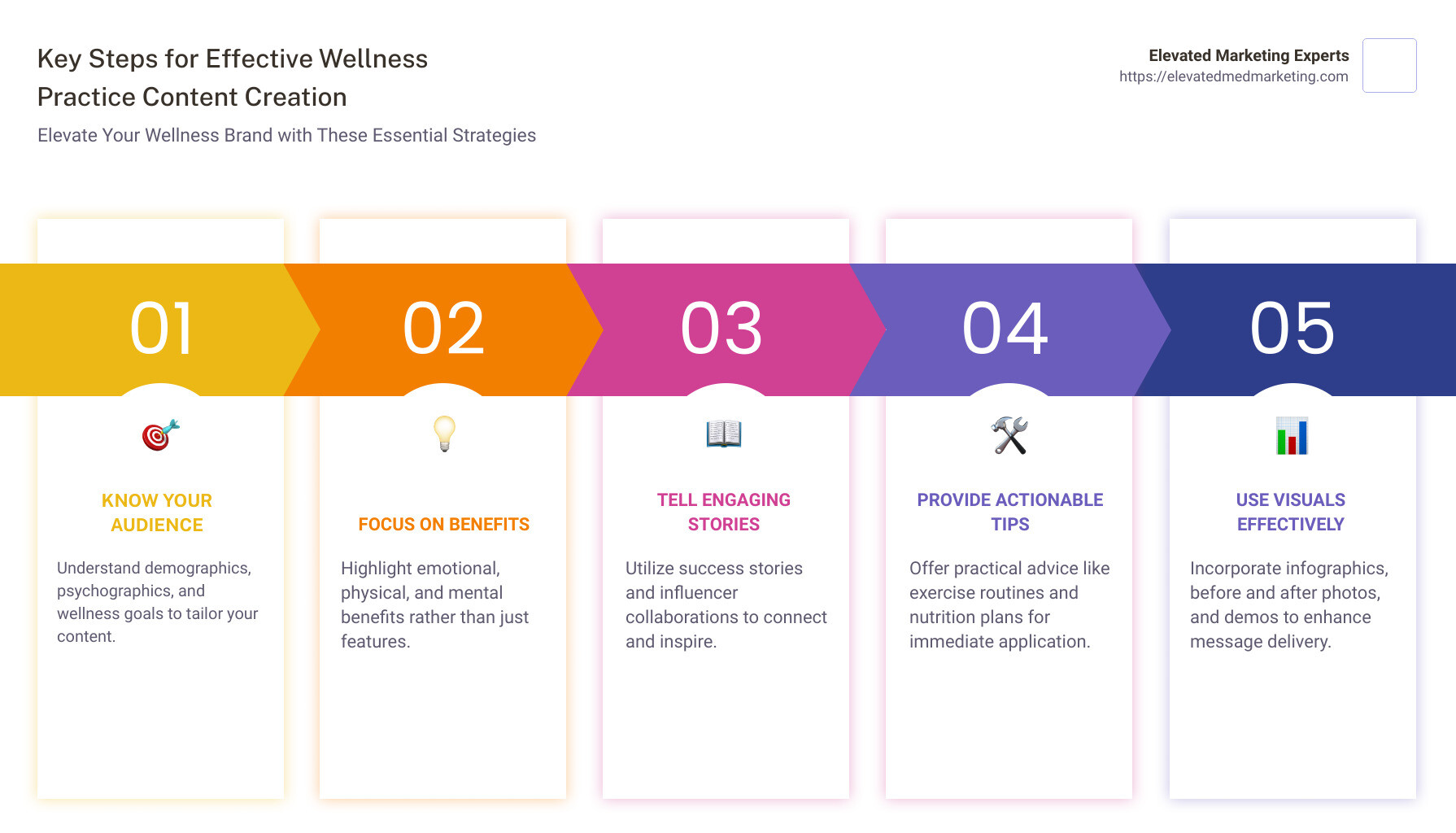 Infographic detailing the key steps for effective wellness practice content creation, including understanding your audience, focusing on benefits, storytelling, providing actionable advice, using visuals effectively, and being authentic. Each step is illustrated with icons and accompanied by short, descriptive texts. - 40 wellness practice content creation infographic pillar-5-steps