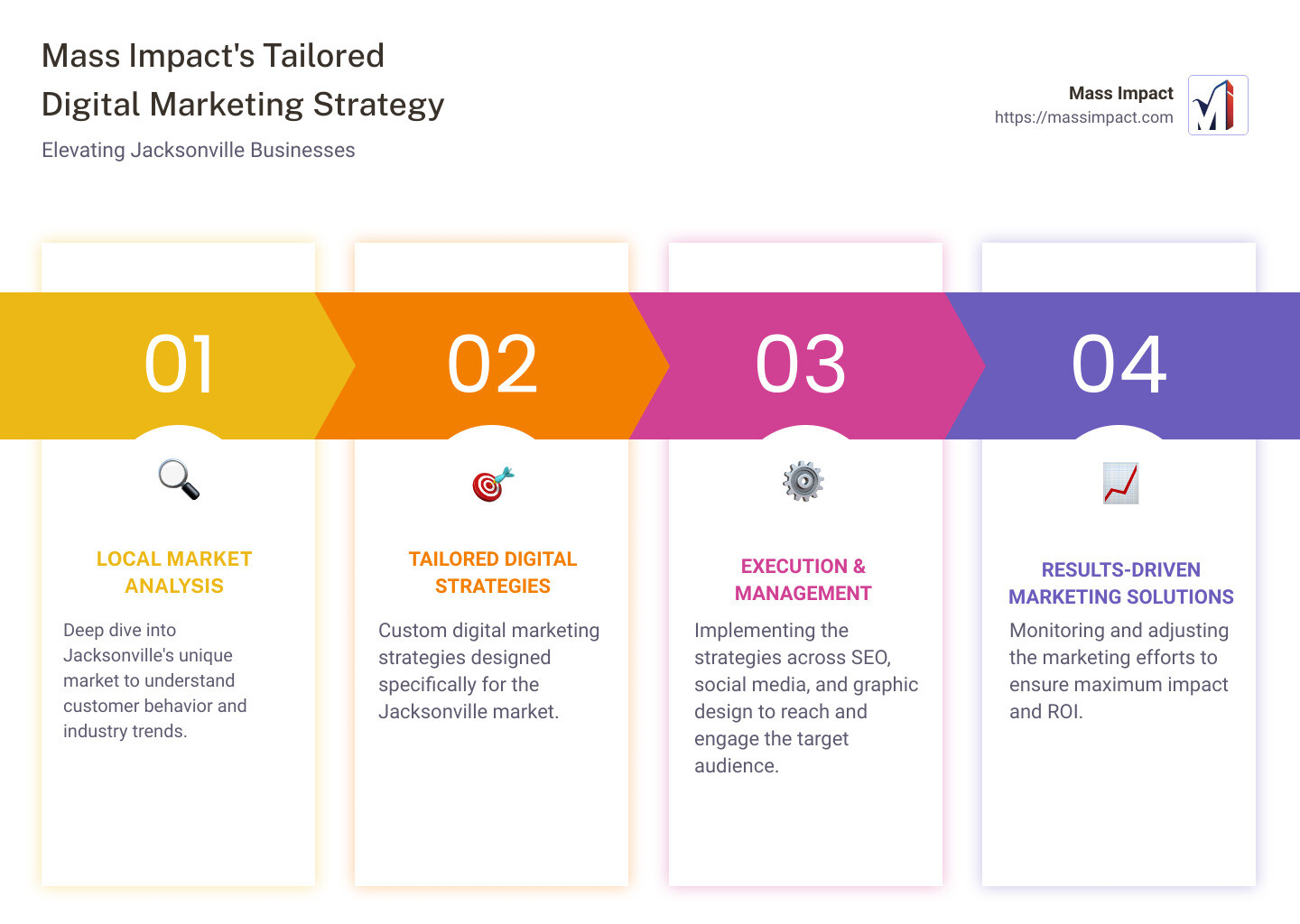 Infographic detailing Mass Impact's approach: Local market analysis, tailored digital strategies, and results-driven marketing solutions, all set against a backdrop of Jacksonville's iconic landmarks - jacksonville marketing consultant infographic pillar-4-steps