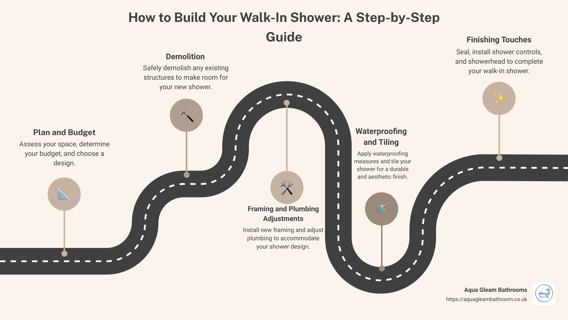 Infographic detailing the basic steps for building a walk-in shower: 1. Plan and budget, 2. Assess your space, 3. Gather tools and materials, 4. Demolition, 5. Framing and plumbing adjustments, 6. Build the shower pan and drainage, 7. Waterproofing, 8. Tiling, 9. Finishing touches including sealing and installing shower controls and showerhead. - how to build a walk in shower infographic roadmap-5-steps