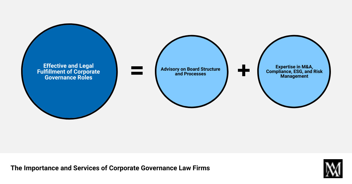Infographic on the importance and services of Corporate Governance Law Firms - corporate governance law firms infographic sum_of_parts