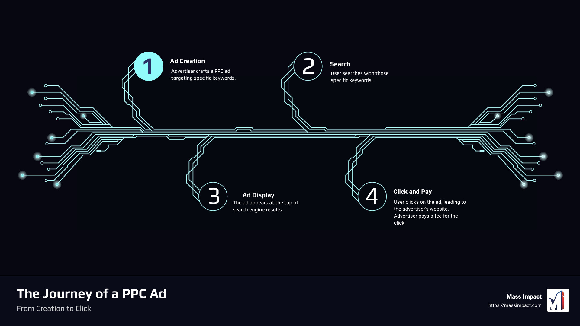 An infographic showing the journey of a PPC ad from creation to click: 1. Advertiser creates a PPC ad targeting specific keywords. 2. User performs a search with those keywords. 3. The ad appears at the top of search engine results. 4. User clicks on the ad, leading them to the advertiser's website. 5. Advertiser pays the search engine a predetermined fee for the click. - pay per click marketing infographic infographic-4-steps-tech
