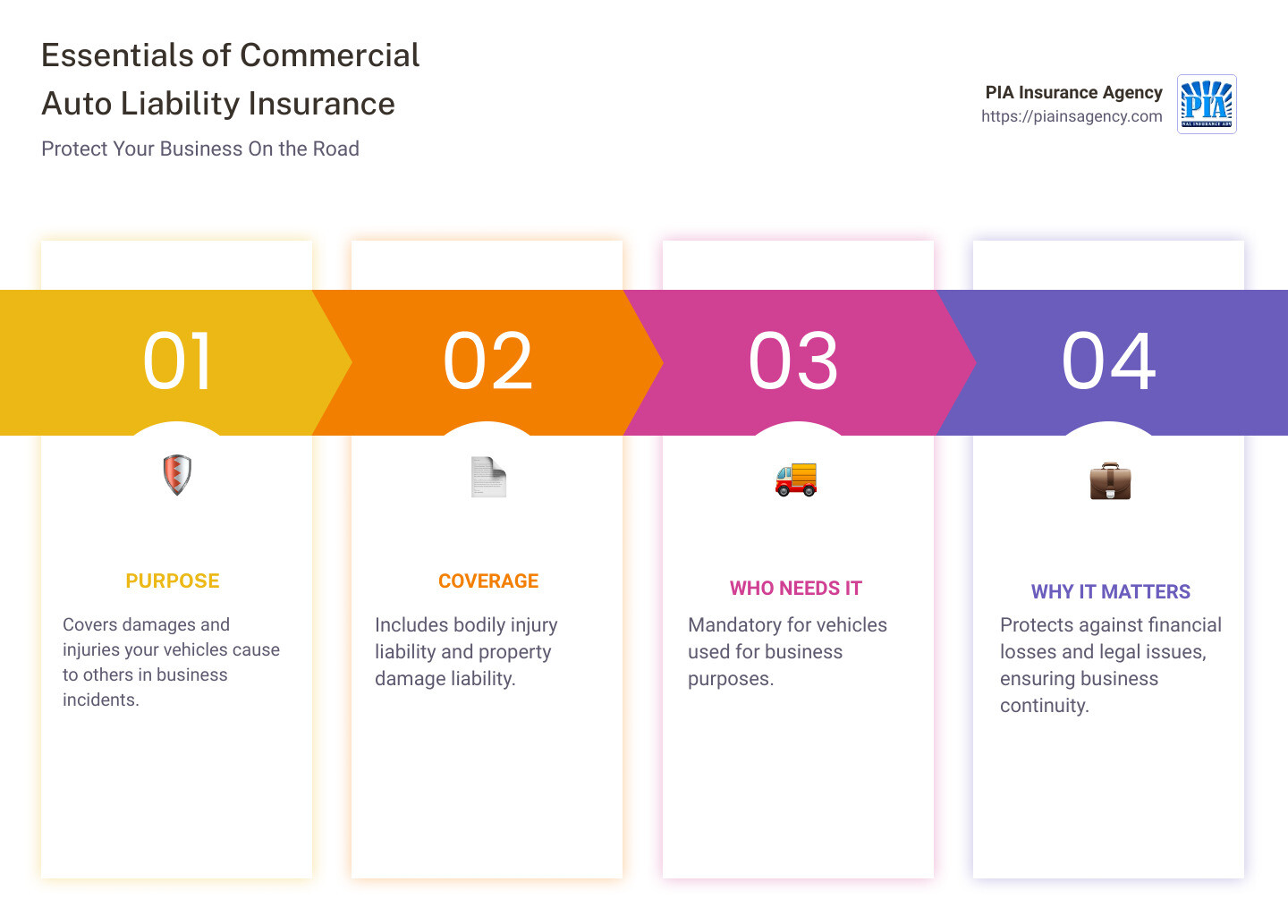 Infographic summarizing the key points about commercial auto liability insurance: Purpose of commercial auto liability insurance, who needs it, what it covers, and why it's crucial for protecting your business. - commercial auto liability insurance infographic pillar-4-steps