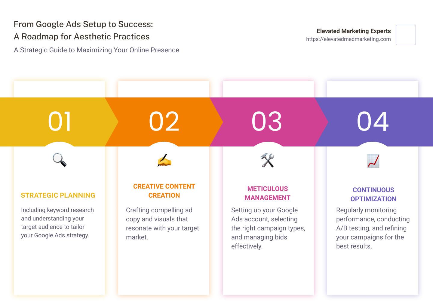 Infographic detailing the path from Google Ads setup to successful campaign management for aesthetic practices, including steps such as keyword research, ad creation, targeting options, and optimization strategies - 43 aesthetic practice google ads management infographic pillar-4-steps