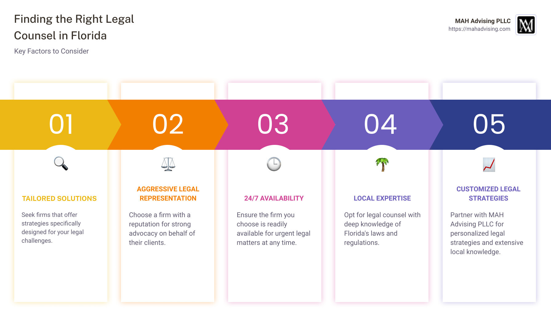 Infographic description: A detailed infographic summarizing key points about finding legal counsel in Florida. It lists "Tailored Solutions," "Aggressive Legal Representation," and "24/7 Availability" as crucial factors. The infographic also highlights the importance of local expertise in areas like family law, criminal defense, and corporate law, and emphasizes MAH Advising PLLC's commitment to meeting these needs through customized legal strategies and extensive local knowledge. The bottom of the infographic points to the necessity of aligning with a firm like MAH Advising PLLC for anyone facing legal challenges in Florida. - legal counsel Florida, USA infographic pillar-5-steps