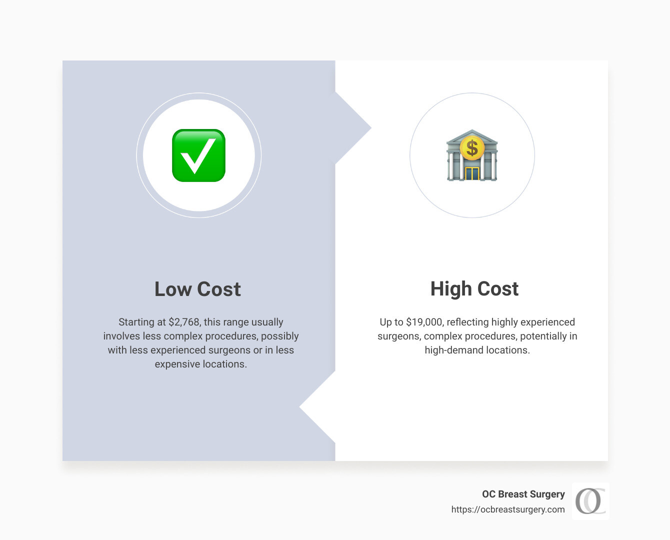 Infographic detailing the cost breakdown of breast reduction surgery, showing low, median, and high costs, alongside factors influencing price such as surgeon's experience, surgery type, and additional expenses - how much is breast reduction surgery infographic comparison-2-items-formal