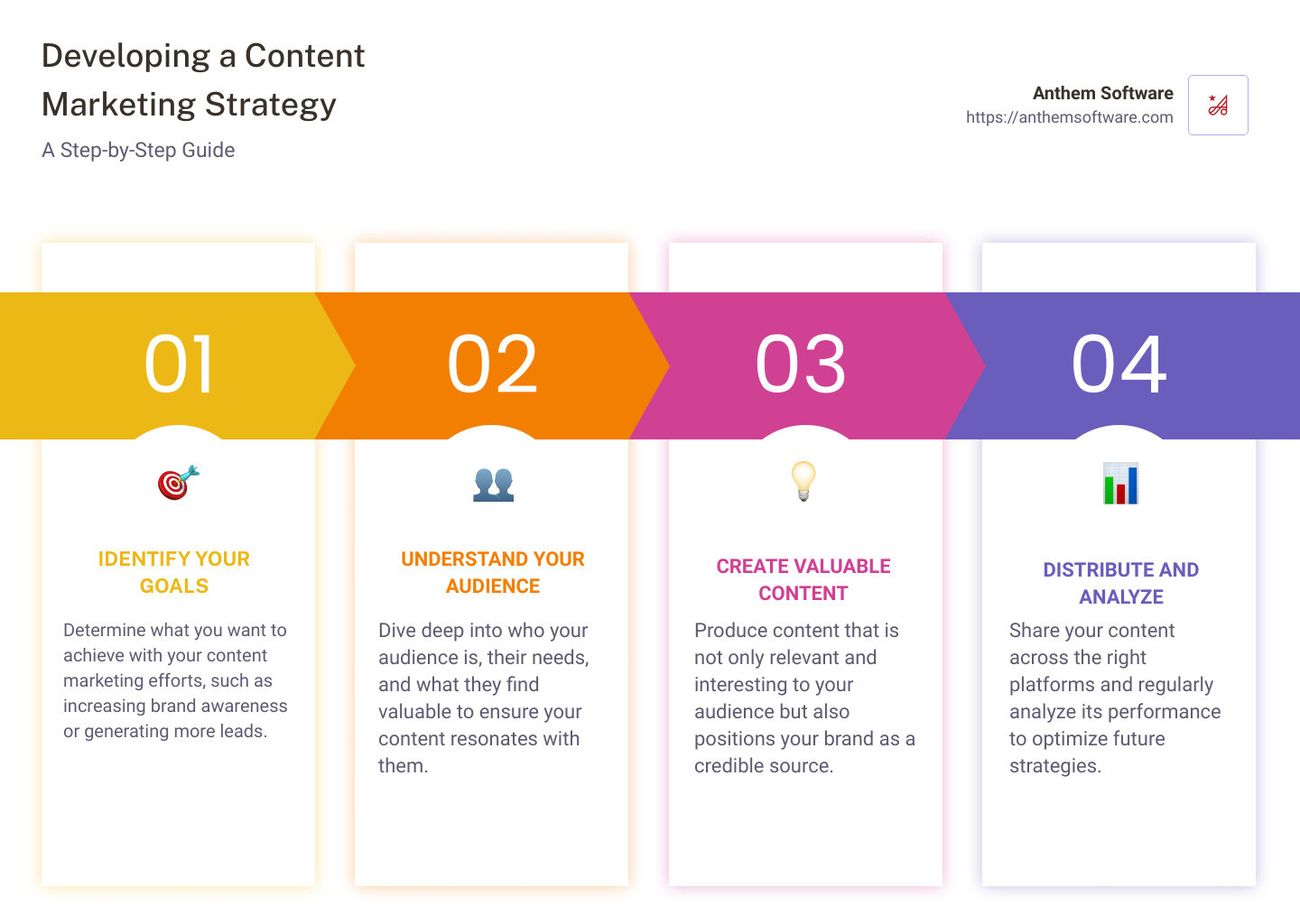 An infographic detailing the steps for developing a content marketing strategy: 1. Identify your goals, 2. Understand your audience, 3. Create valuable content, 4. Distribute and analyze the content's performance. Each step is visualized with an icon: a target for goals, a group of people for the audience, a lightbulb for creation, and charts for analysis. - content marketing solution infographic pillar-4-steps