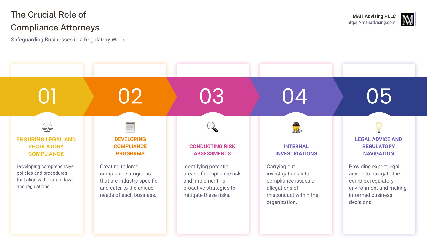 Infographic describing the role of compliance attorneys, highlighting their key responsibilities including ensuring legal and regulatory compliance, developing compliance programs, conducting risk assessments and internal investigations, and providing sound legal advice to navigate the regulatory environment. The infographic also points out the importance of having a compliance attorney for businesses in diverse industries such as healthcare, finance, and technology, underlining the cost-saving benefits of preventive legal care over reactive legal solutions. - compliance attorney infographic pillar-5-steps