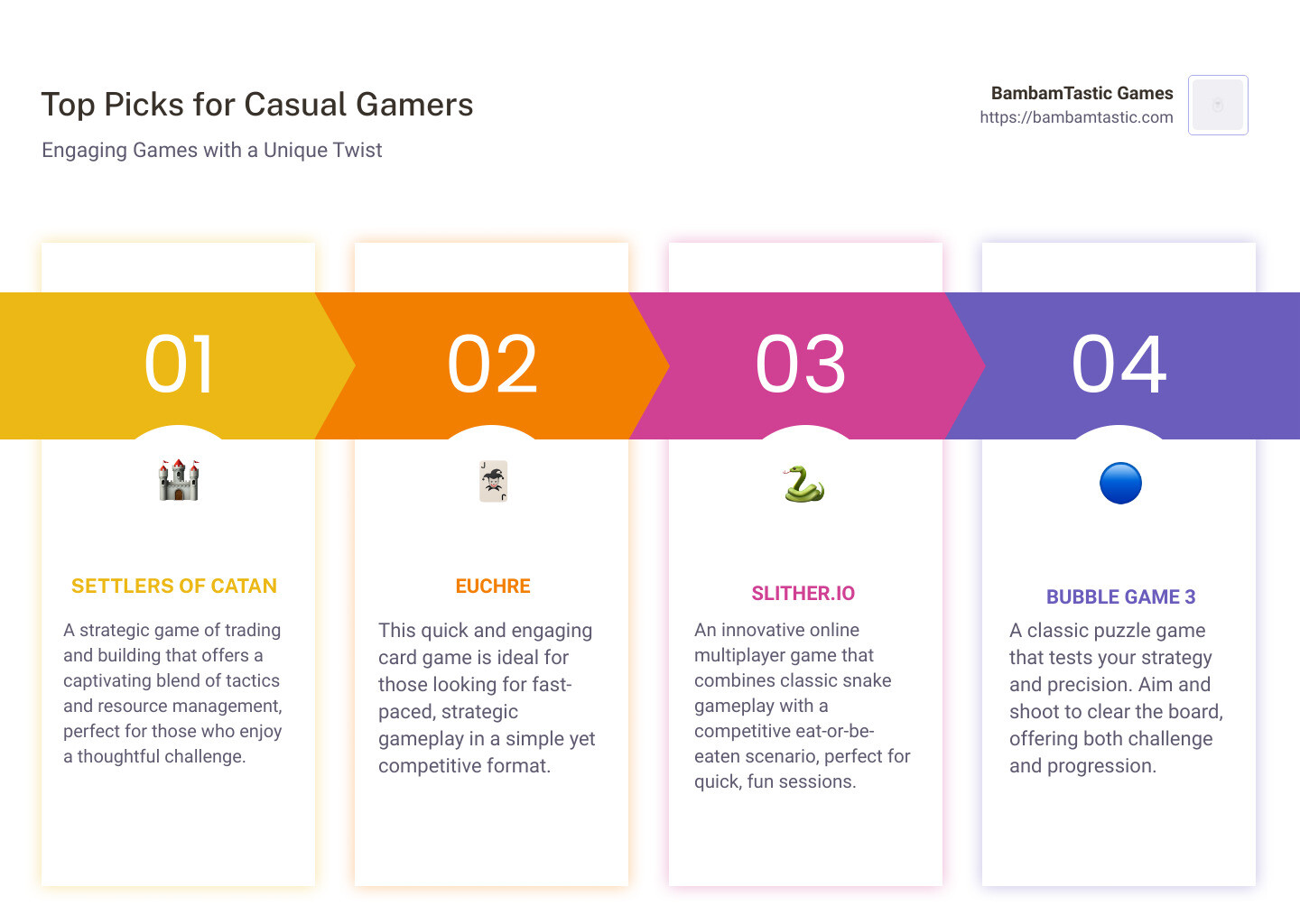 Infographic detailing the top choices for casual gamers, highlighting Settlers of Catan for its strategic depth, Euchre for quick engaging card games, Slither.io for innovative online play, and Bubble Game 3 for puzzle enthusiasts seeking progression and challenge - fun games for games infographic pillar-4-steps