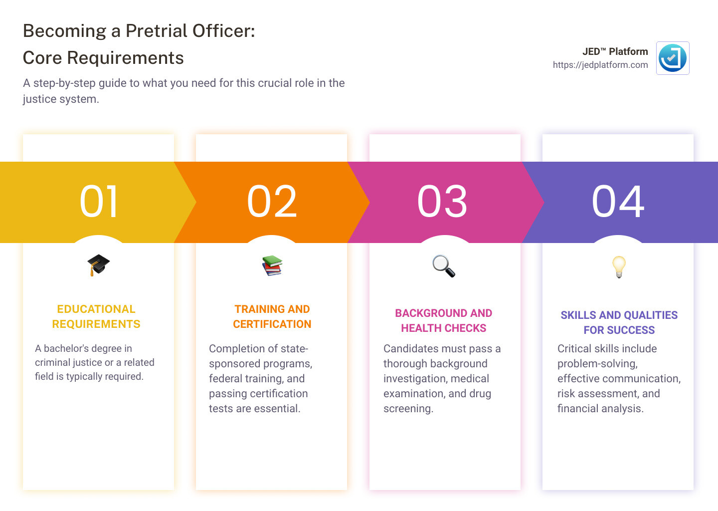 Infographic on Pretrial Officer Requirements showing education, training, and key skills necessary for the role - pretrial officer requirements infographic pillar-4-steps Infographic on Pretrial Officer Requirements showing education, training, and key skills necessary for the role - pretrial officer requirements infographic pillar-4-steps