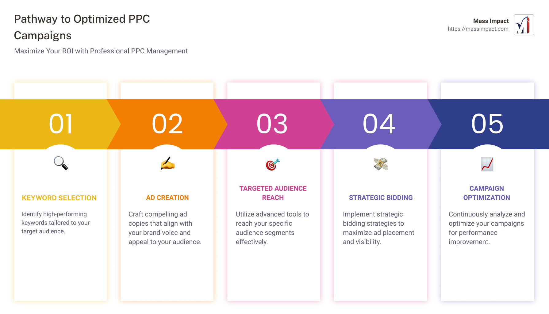 An infographic detailing key aspects of PPC management services, including strategic keyword selection, ad creation, targeted audience reach, strategic bidding, campaign optimization, and ROI maximization. The infographic visually showcases the pathway from hiring a PPC management service to achieving an optimized online ad campaign that reaches the intended target audience efficiently. - ppc management services infographic pillar-5-steps