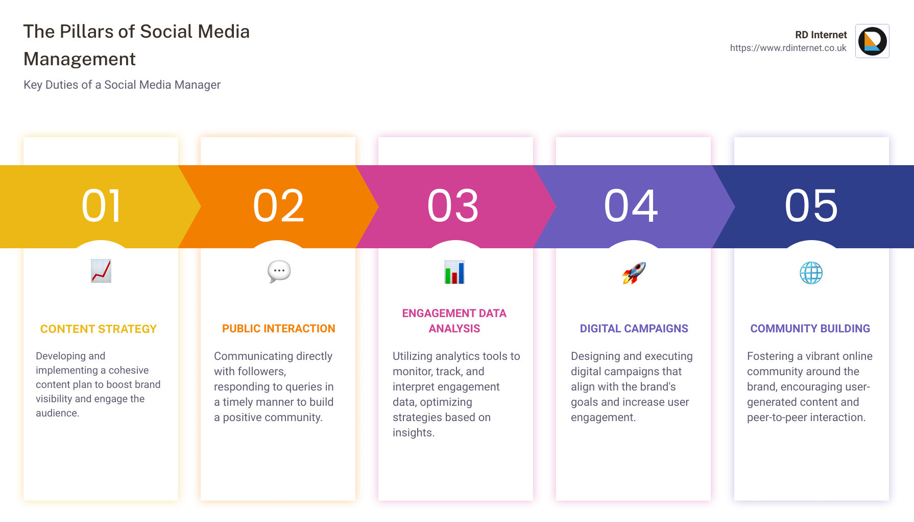 Infographic detailing the primary responsibilities and impact of a Social Media Manager in digital marketing - social media manager duties infographic pillar-5-steps