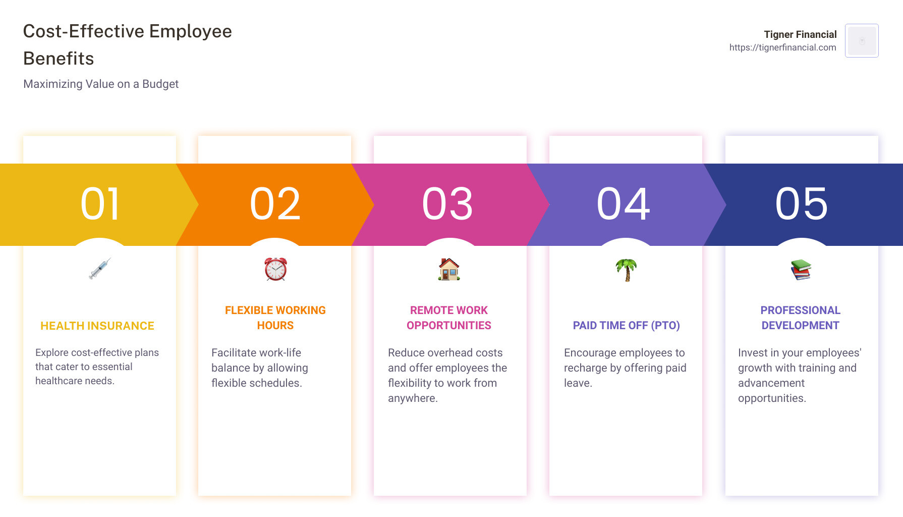 Infographic detailing cost-effective employee benefits for small businesses, including the percentage of employees valuing each benefit, and tips for implementation within a tight budget. Key points include prioritizing health insurance options, leveraging remote work to reduce overhead costs, and tapping into professional development as a dual tool for employee retention and company growth. - company benefits infographic pillar-5-steps