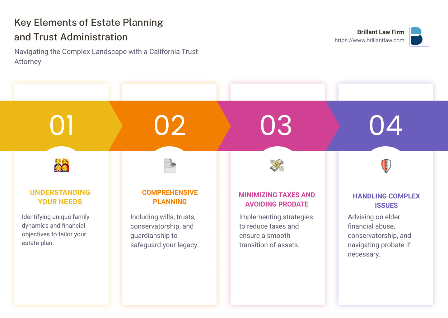 Infographic detailing key steps in estate planning and trust administration - california trust attorney infographic pillar-4-steps