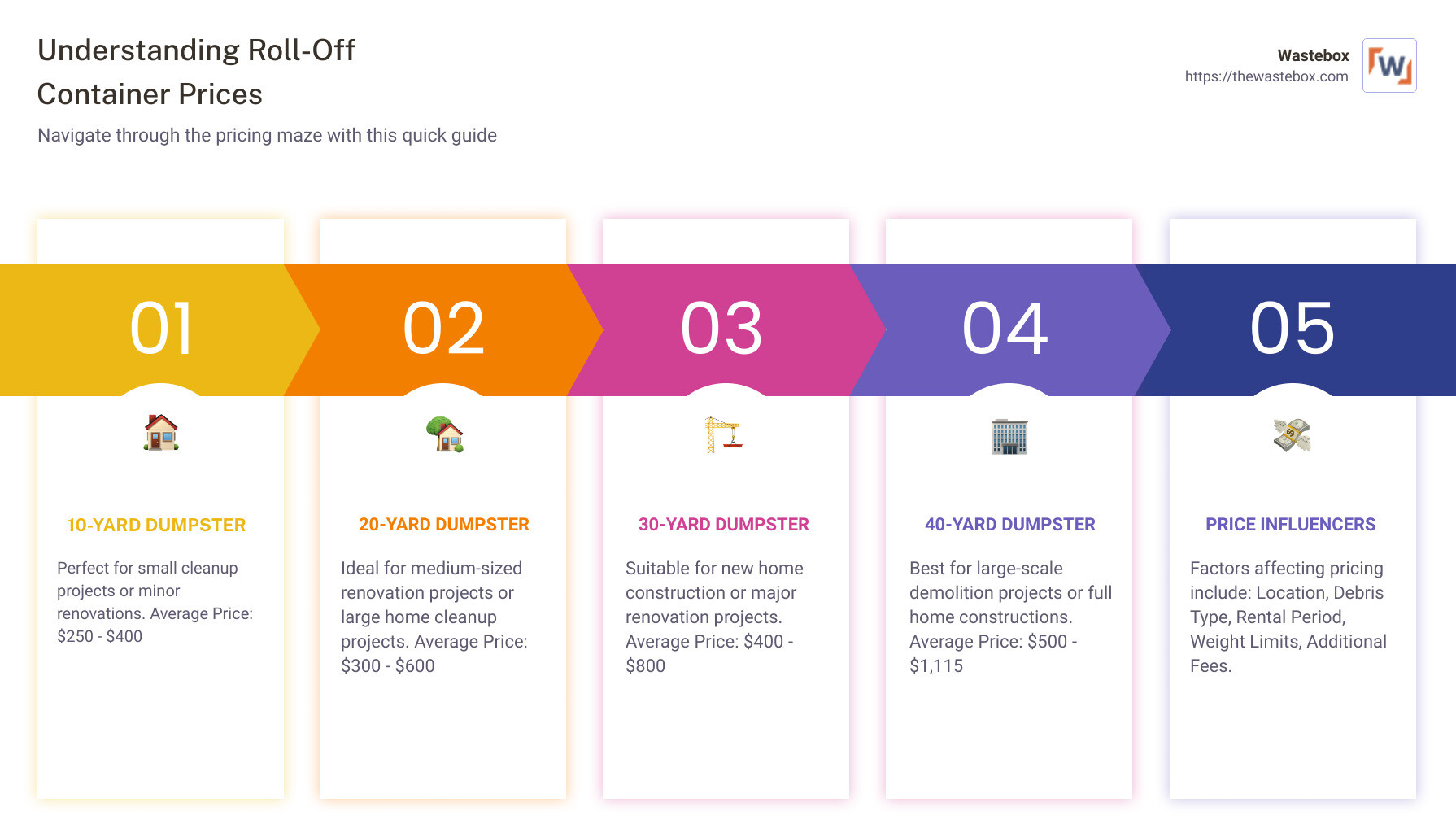 Detailed Reviews of the Top 10 Roll-Off Container Prices 1 Infographic describing the average cost of roll-off containers by size, including additional factors that can influence pricing such as location, debris type, and rental period. It provides a quick comparison between the 10-yard, 20-yard, 30-yard, and 40-yard dumpsters, highlighting their suitable projects and average pricing. Additionally, it briefly mentions tips on how to get the best price for your roll-off container - roll off container prices infographic pillar-5-steps