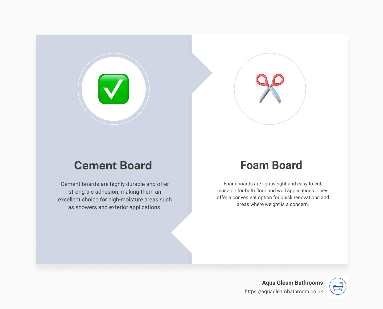 A detailed infographic comparing the types of waterproof boards, their applications, and benefits, ensuring homeowners make an informed decision according to their specific needs. It includes visuals of cement boards in a shower setup, foam boards as a lightweight option for wall backing, and coated MDF/plywood for waterproofed kitchen backsplash areas. Also included are quick tips on installation and maintenance for long-lasting durability and aesthetics. - waterproof board infographic comparison-2-items-formal