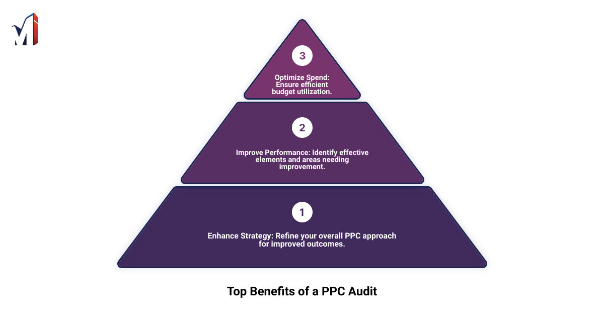 Detailed infographic on the key steps and benefits of a PPC audit - pay per click audit services infographic 3_stage_pyramid