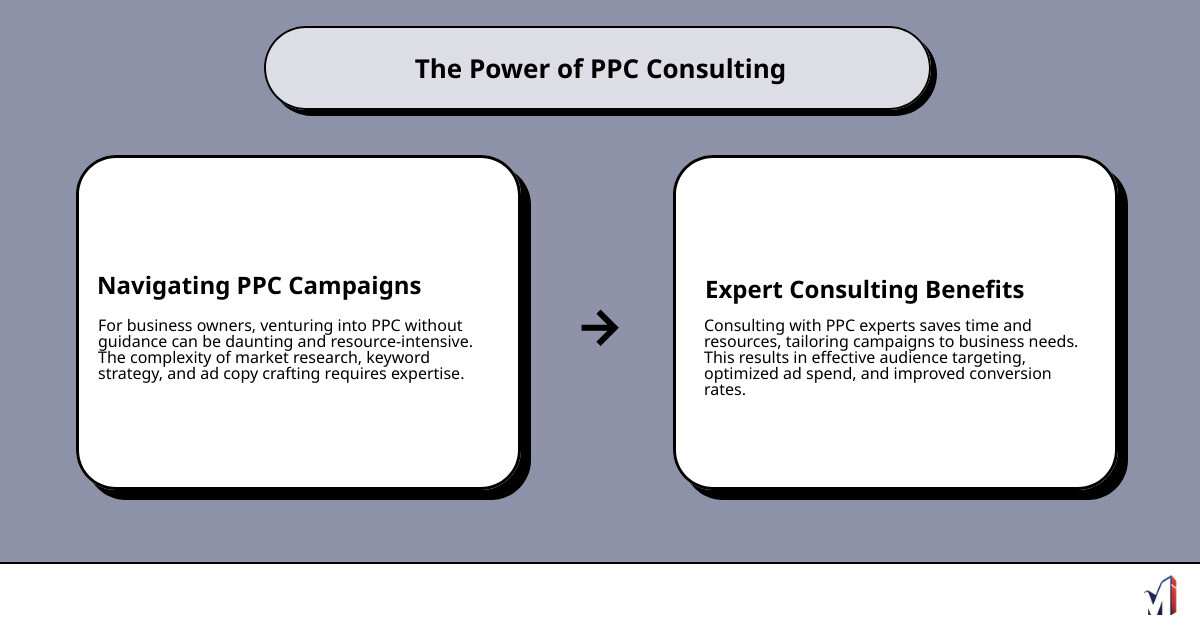 Detailed infographic explaining PPC components, including symbols for keywords, ad copy, audience targeting, and budget, alongside brief definitions and importance of expert consulting for effective campaign management. - pay per click consulting services infographic cause_effect_text